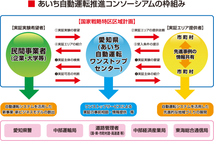 あいち自動運転推進コンソーシアム枠組み図