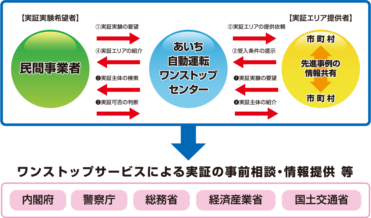 愛知自動運転ワンストップセンター枠組み図