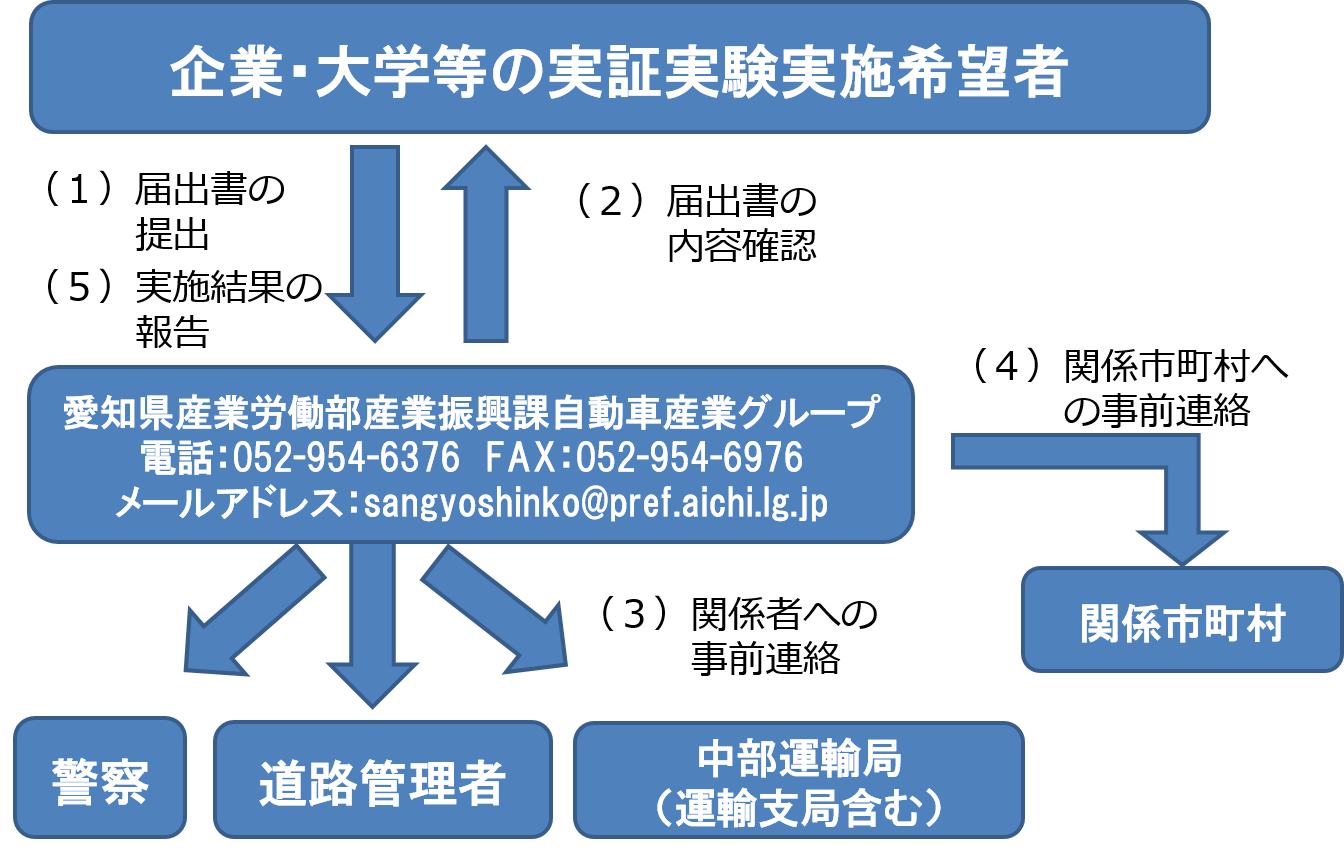 自動運転実証実験　実施フロー
